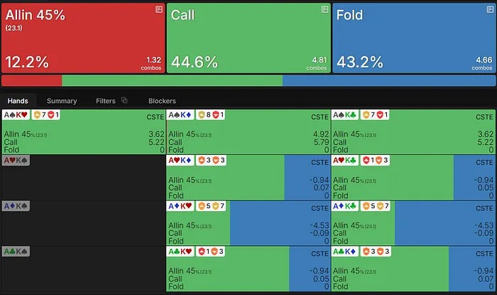 Recommended Strategy and EV for AKo on the river vs bet